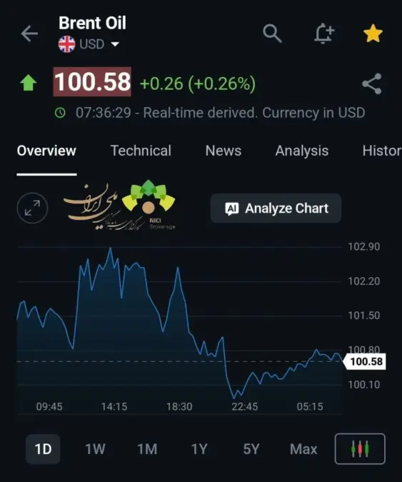 ثبات نفت در نزدیکی ۱۰۰ دلار