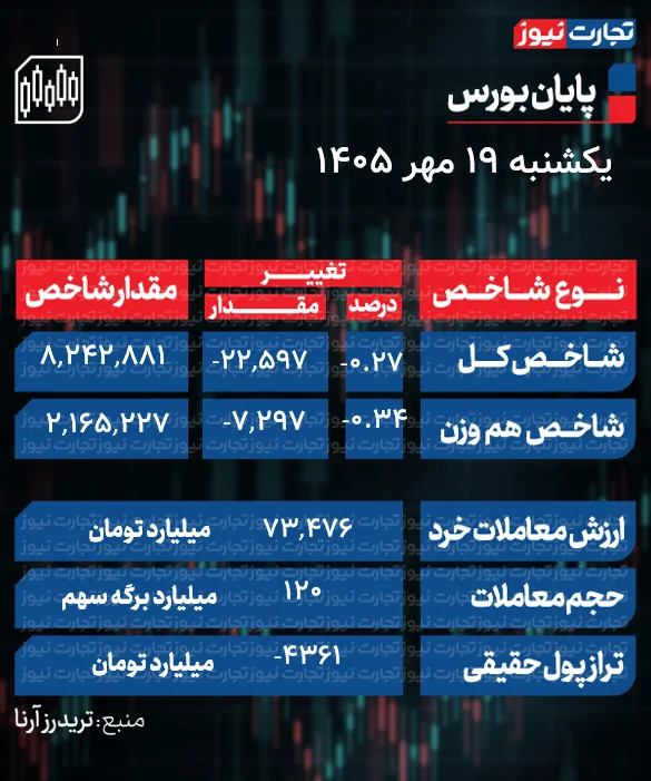 پایان بورس امروز یکشنبه 19 مهر 1405 / رکورد ارزش معاملات شکسته شد + جدول - تصویر مقاله - وبگردی