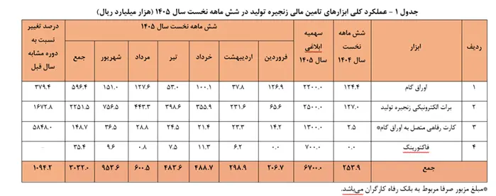 استفاده از ابزار‌های تأمین مالی زنجیره تولید بیش از ۱۲ برابر رشد کرد