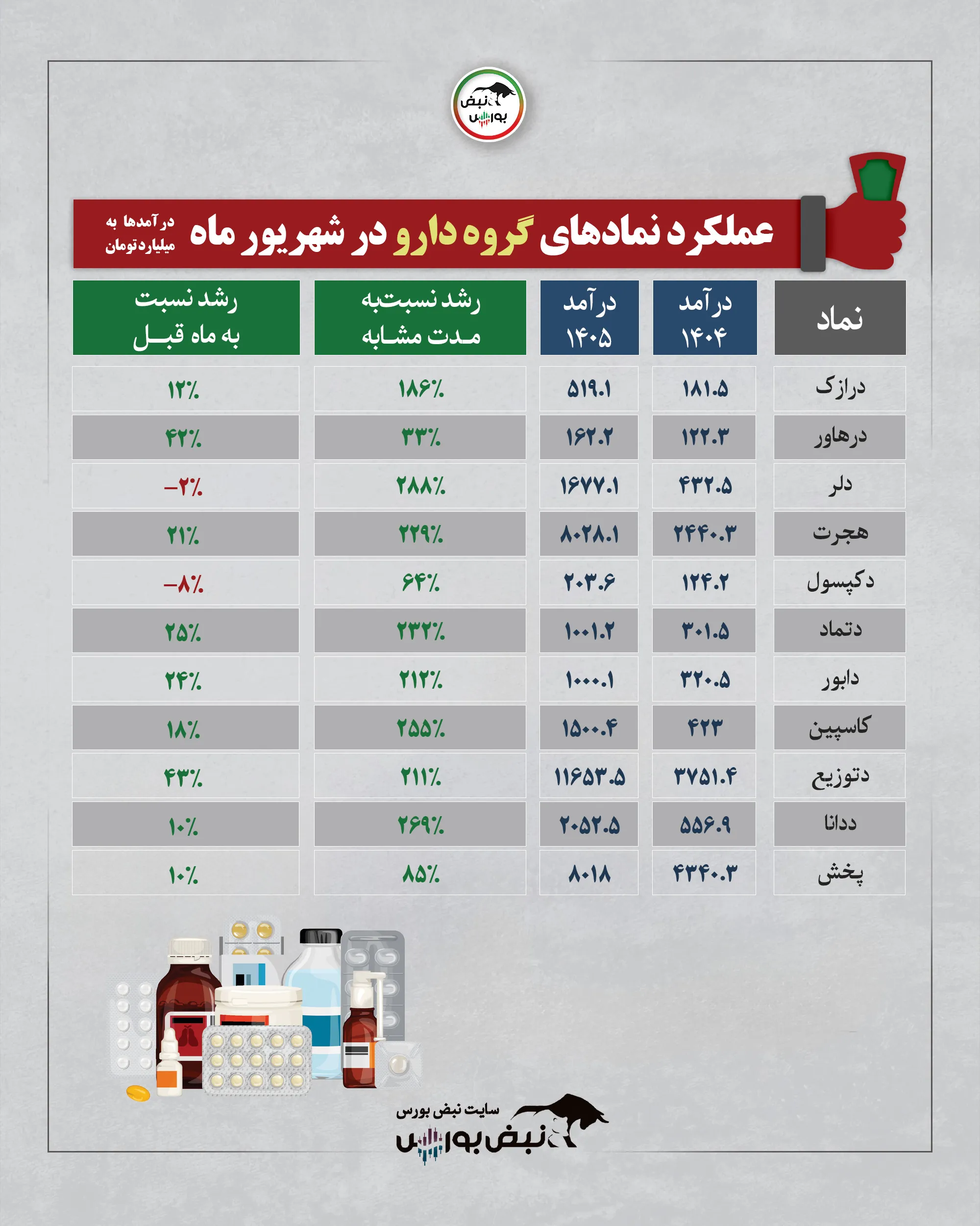 گزارش ماهانه گروه دارویی