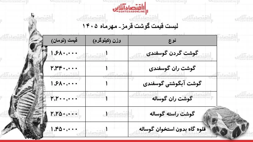 ران گوساله و گوسفندی کیلویی چند شد؟ + جدول؛ قیمت گوشت قرمز امروز ۱۲ مهر ۱۴۰۵