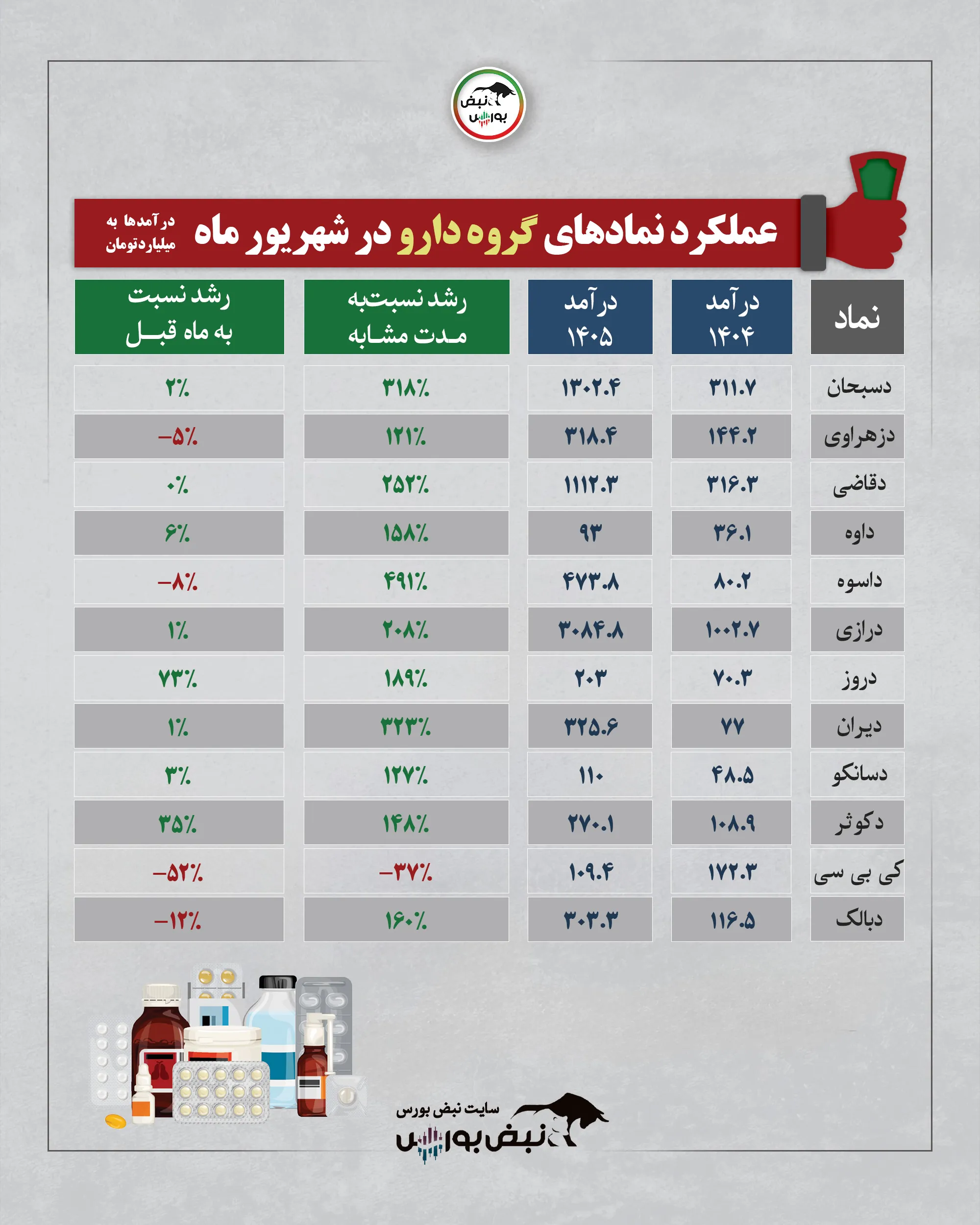 گزارش ماهانه گروه دارویی