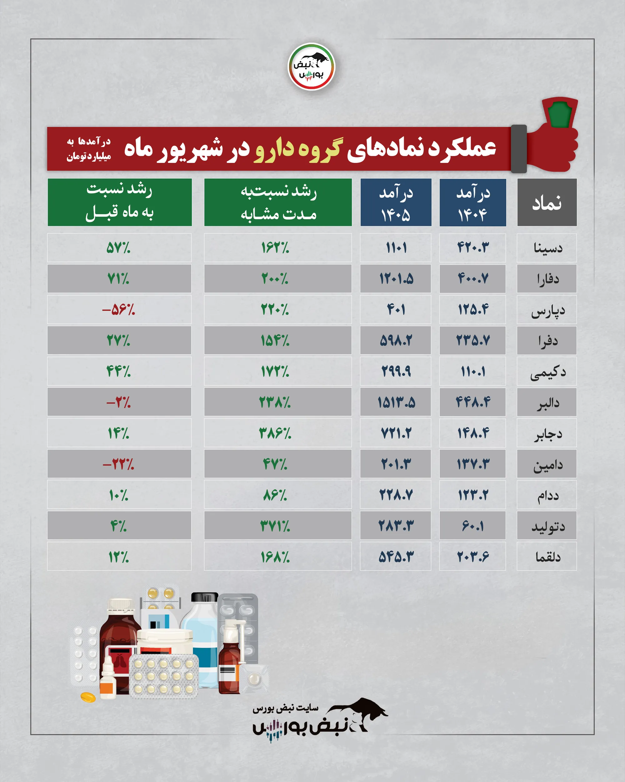 گزارش ماهانه گروه دارویی