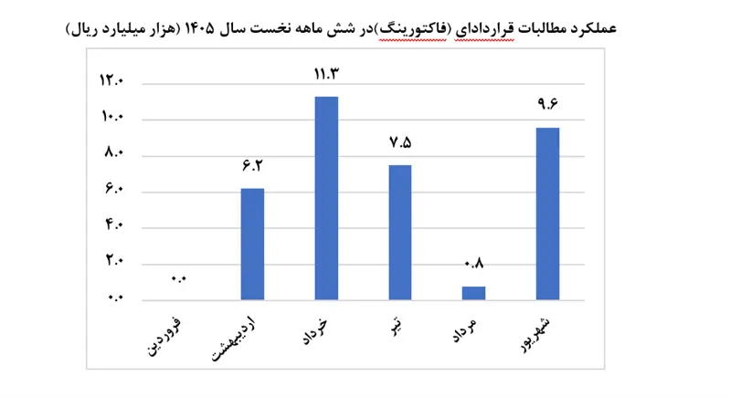 استفاده از ابزار‌های تأمین مالی زنجیره تولید بیش از ۱۲ برابر رشد کرد
