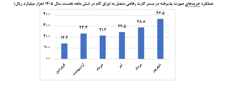 استفاده از ابزار‌های تأمین مالی زنجیره تولید بیش از ۱۲ برابر رشد کرد