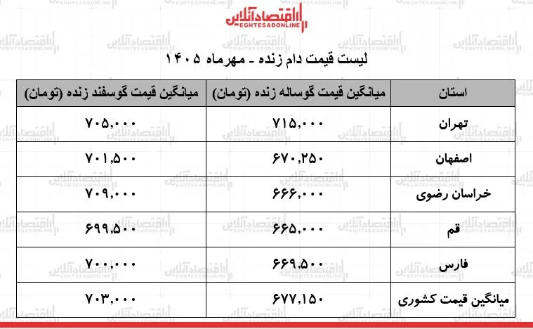 لیست قیمت دام زنده امروز ۱۹ مهر ۱۴۰۵ / گوساله و گوسفند زنده کیلویی چند شد؟ + جدول