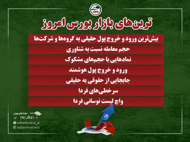ترین‌های بورس امروز دوشنبه ۲۰ مهر ۱۴۰۵ | از ورود پول حقیقی تا سرخطی‌های فردا
