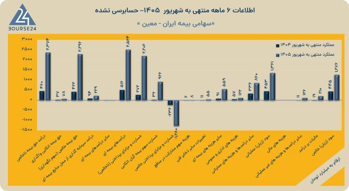 جهش ۱۸۷ درصدی سود خالص بیمه ایران – معین در ۶ ماهه - تصویر مقاله - بورس و سرمایه گذاری