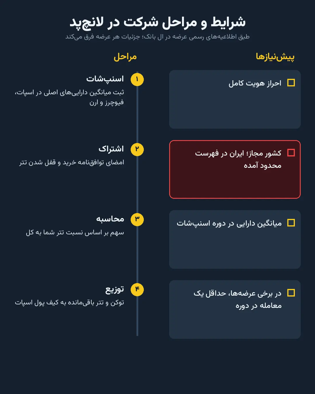 مراحل چهارگانه شرکت در عرضه اولیه لانچ‌پد شامل اسنپ‌شات، اشتراک، محاسبه و توزیع