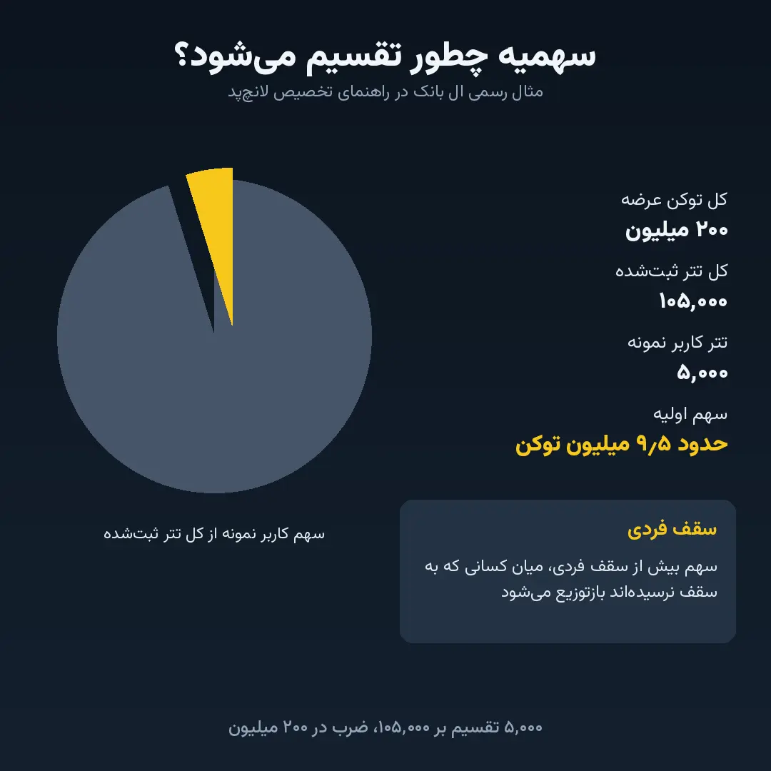 نمودار دایره‌ای نشان‌دهنده نسبت سهم کاربر نمونه از کل توکن‌های عرضه در لانچ‌پد ال بانک